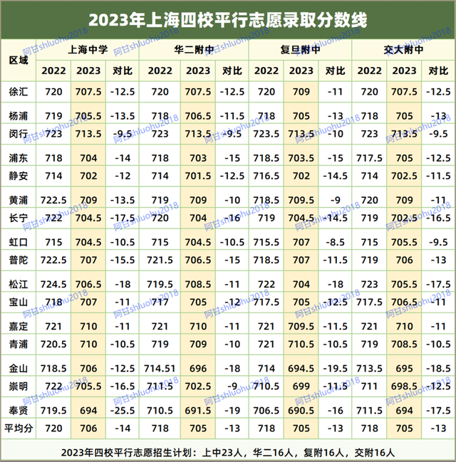 24年上海48家境区凋谢